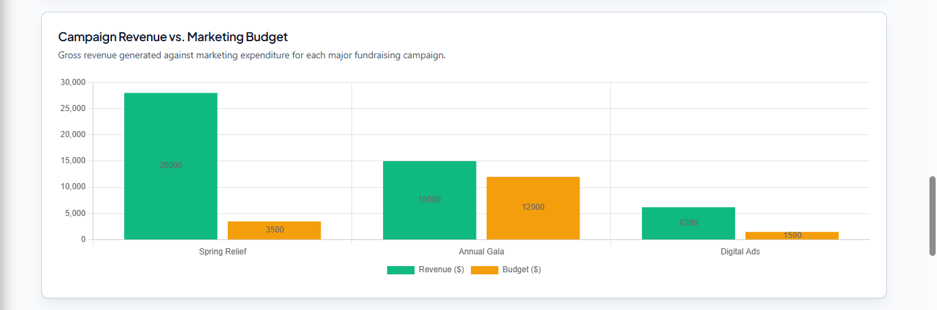 Campaign Revenue versus Marketing Budget Bar Chart